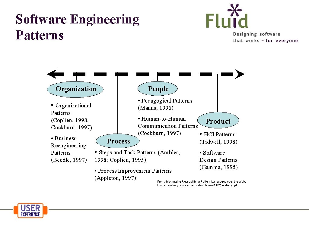 Software Engineering Patterns Organization People • Pedagogical Patterns (Manns, 1996) • Organizational Patterns (Coplien,