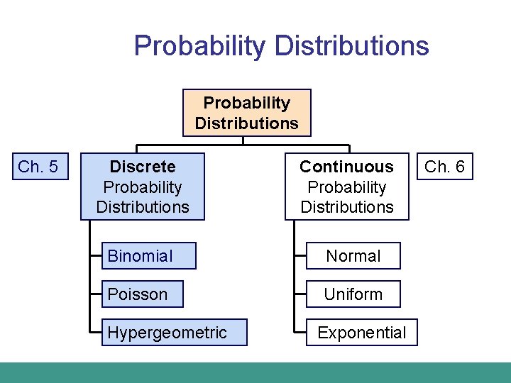Probability Distributions Ch. 5 Discrete Probability Distributions Continuous Probability Distributions Binomial Normal Poisson Uniform