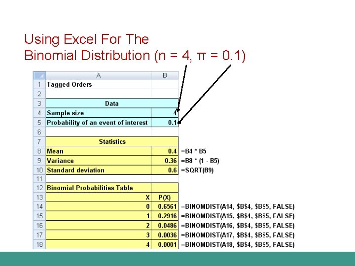 Using Excel For The Binomial Distribution (n = 4, π = 0. 1) 