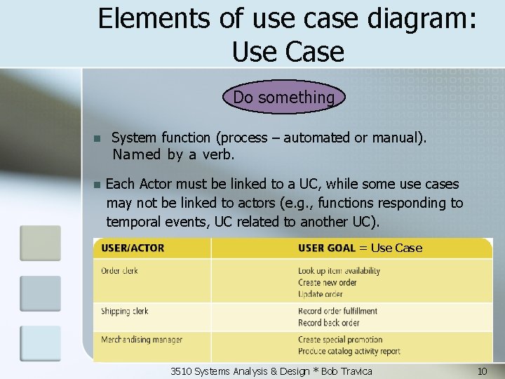 Elements of use case diagram: Use Case Do something n n System function (process