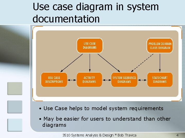 Use case diagram in system documentation • Use Case helps to model system requirements
