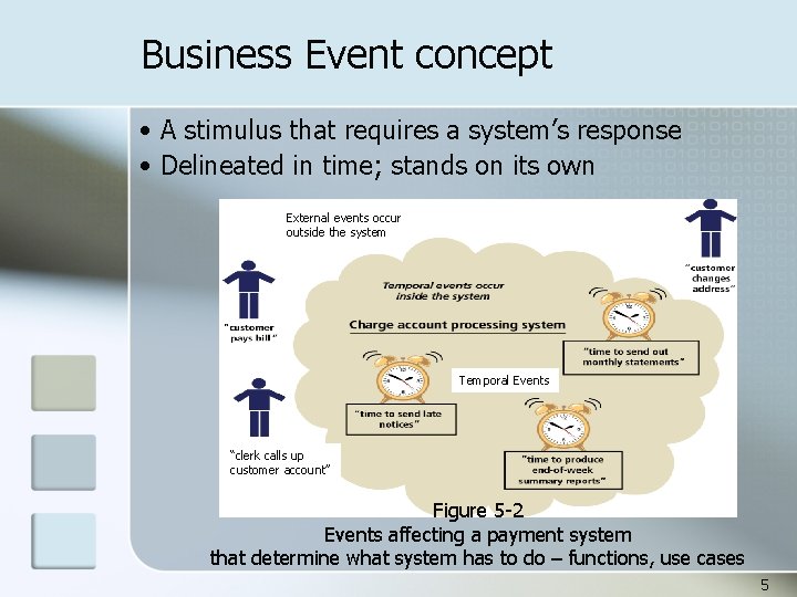 Business Event concept • A stimulus that requires a system’s response • Delineated in