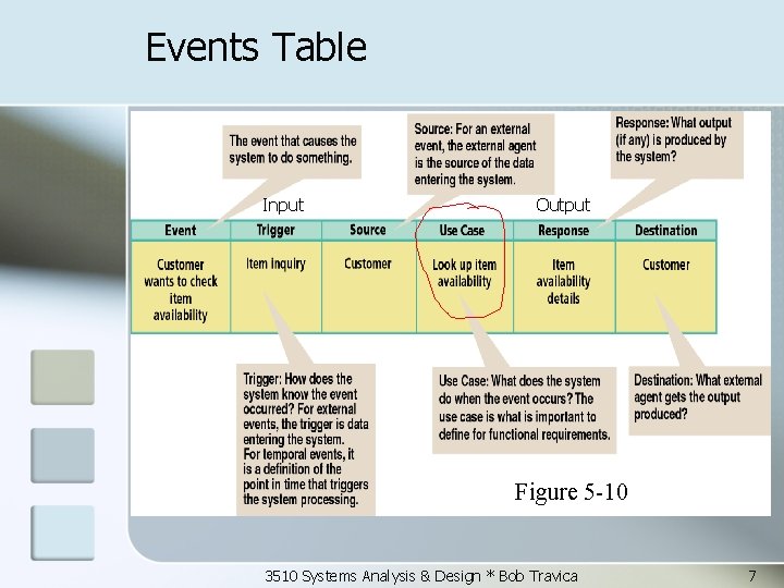 Events Table Input Output Figure 5 -10 3510 Systems Analysis & Design * Bob