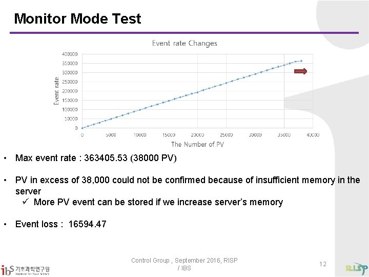 Monitor Mode Test • Max event rate : 363405. 53 (38000 PV) • PV