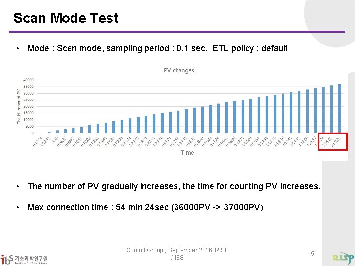 Scan Mode Test • Mode : Scan mode, sampling period : 0. 1 sec,