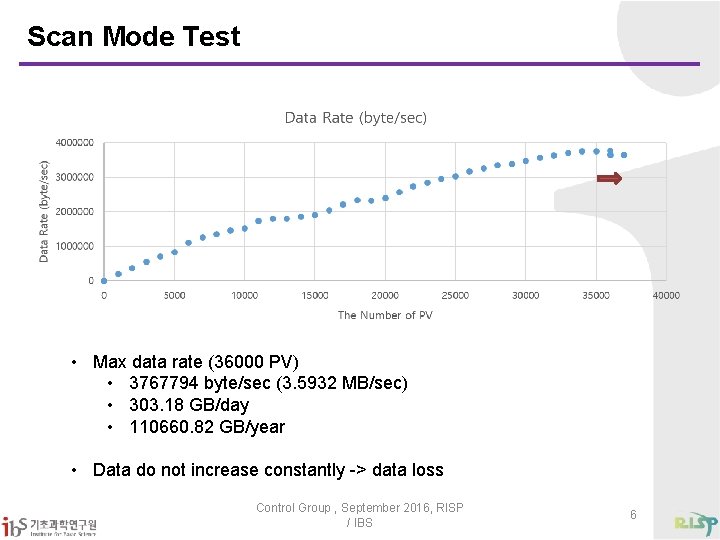 Scan Mode Test • Max data rate (36000 PV) • 3767794 byte/sec (3. 5932
