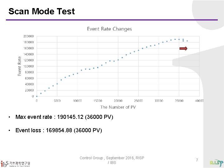 Scan Mode Test • Max event rate : 190145. 12 (36000 PV) • Event