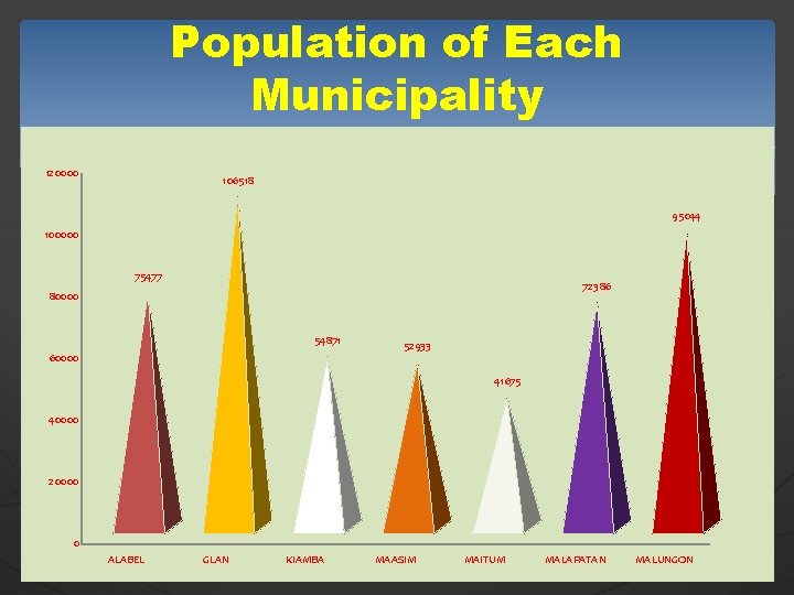 Population of Each Municipality 120000 106518 95044 100000 75477 72386 80000 54871 60000 52933