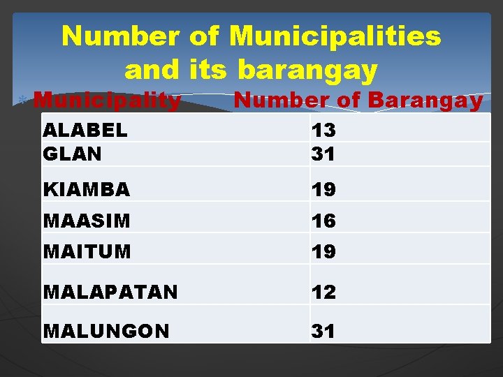 Number of Municipalities and its barangay Municipality Number of Barangay ALABEL GLAN 13 31