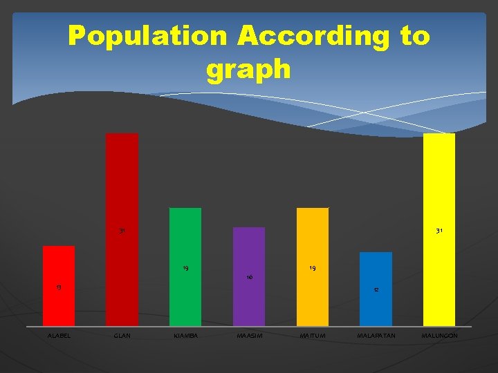 Population According to graph 31 31 19 19 16 13 ALABEL 12 GLAN KIAMBA