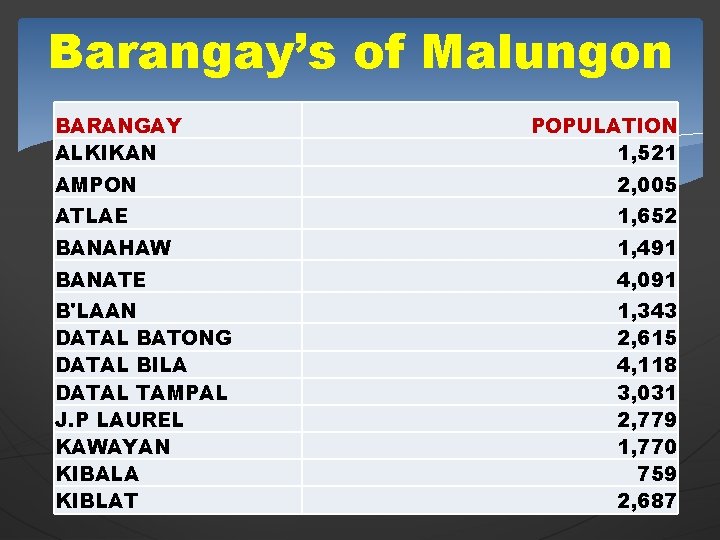 Barangay’s of Malungon BARANGAY ALKIKAN POPULATION 1, 521 AMPON 2, 005 ATLAE 1, 652