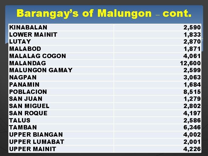 Barangay’s of Malungon – cont. KINABALAN LOWER MAINIT LUTAY MALABOD MALALAG COGON MALANDAG MALUNGON