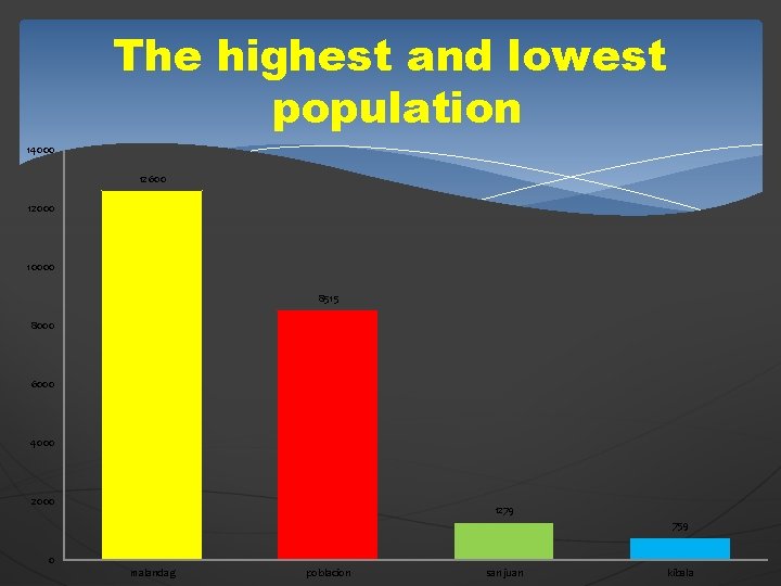 The highest and lowest population 14000 12600 12000 10000 8515 8000 6000 4000 2000