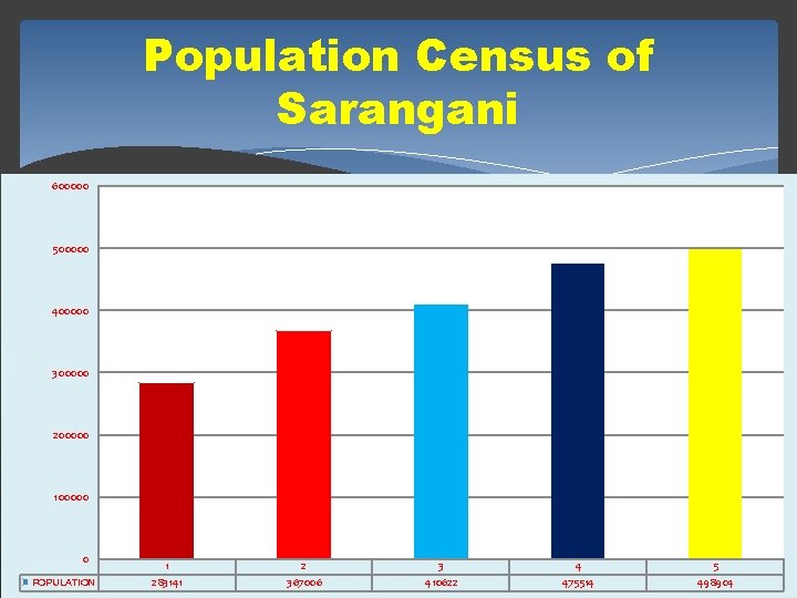 Population Census of Sarangani 600000 500000 400000 300000 200000 100000 0 POPULATION 1 283141