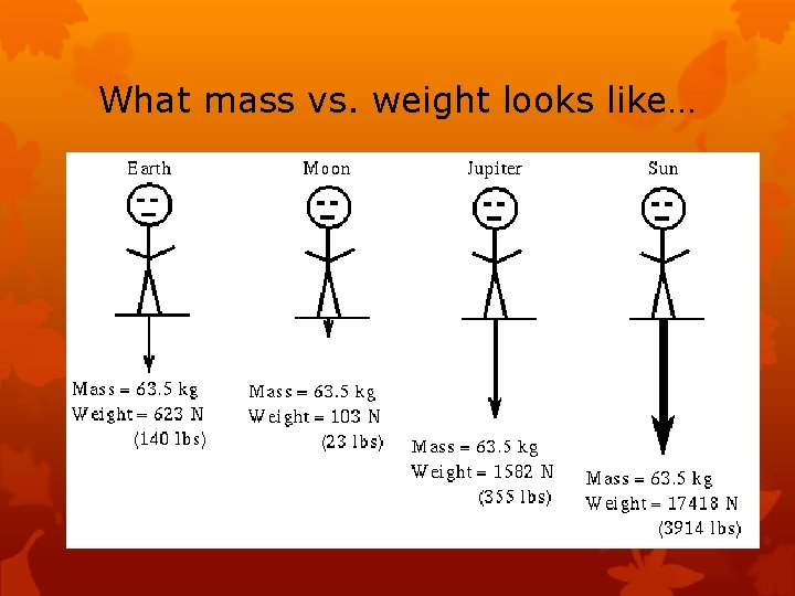 What mass vs. weight looks like… 