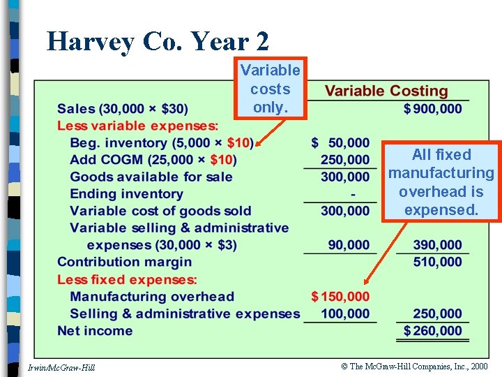 Harvey Co. Year 2 Variable costs only. All fixed manufacturing overhead is expensed. Irwin/Mc.