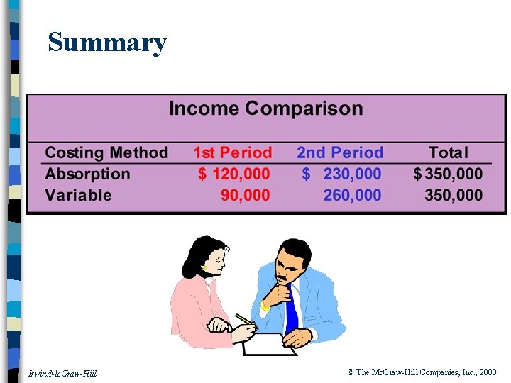 Summary Irwin/Mc. Graw-Hill © The Mc. Graw-Hill Companies, Inc. , 2000 