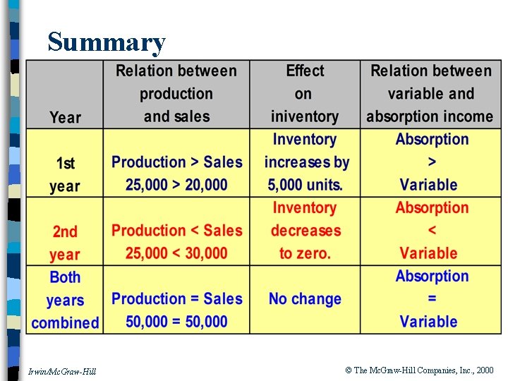 Summary Irwin/Mc. Graw-Hill © The Mc. Graw-Hill Companies, Inc. , 2000 