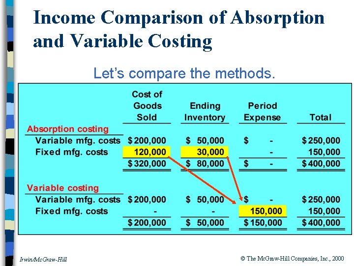 Income Comparison of Absorption and Variable Costing Let’s compare the methods. Irwin/Mc. Graw-Hill ©