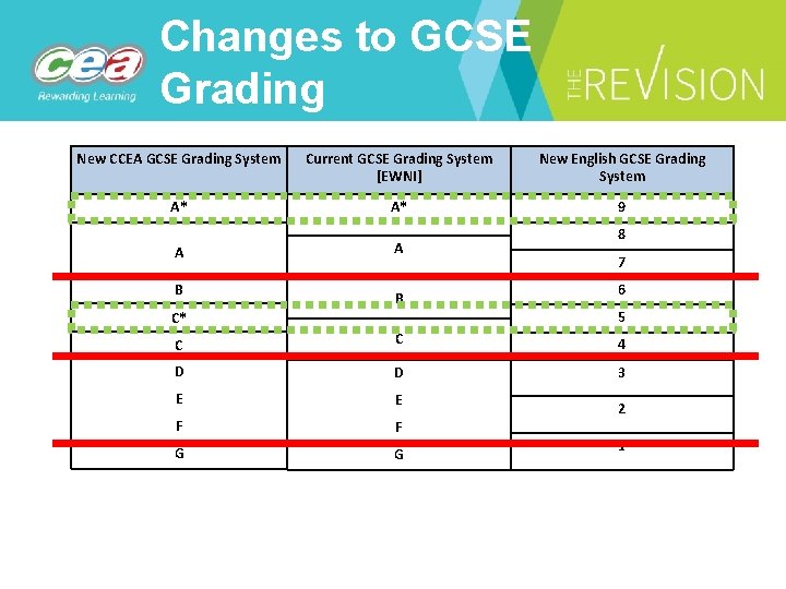 Changes to GCSE Grading New CCEA GCSE Grading System Current GCSE Grading System [EWNI]