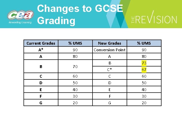 Changes to GCSE Grading Current Grades A* A % UMS 90 80 B 70