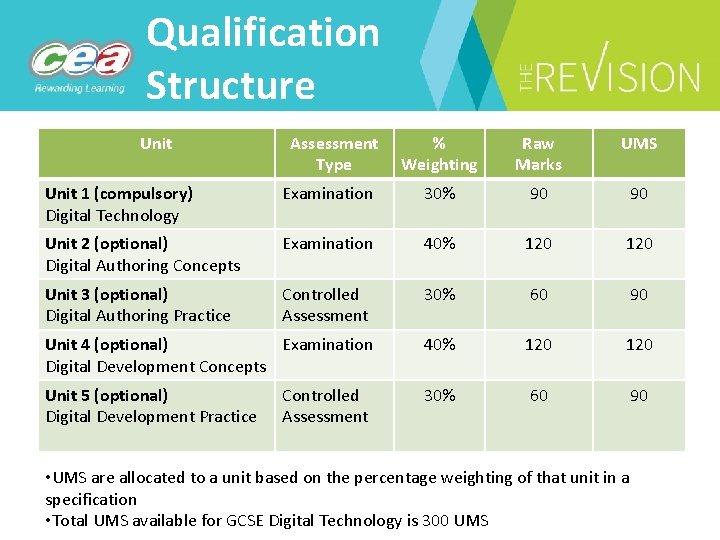 Qualification Structure Unit Assessment Type % Weighting Raw Marks UMS Unit 1 (compulsory) Digital