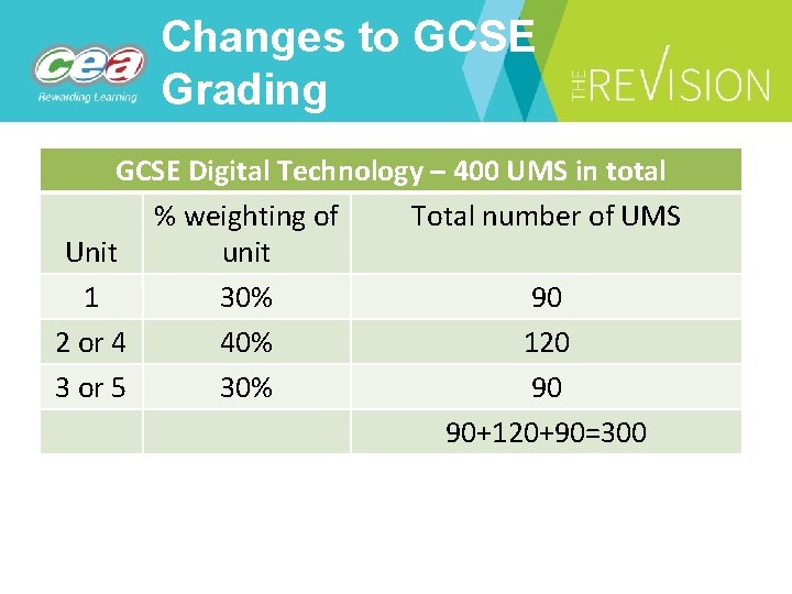 Changes to GCSE Grading GCSE Digital Technology – 400 UMS in total % weighting