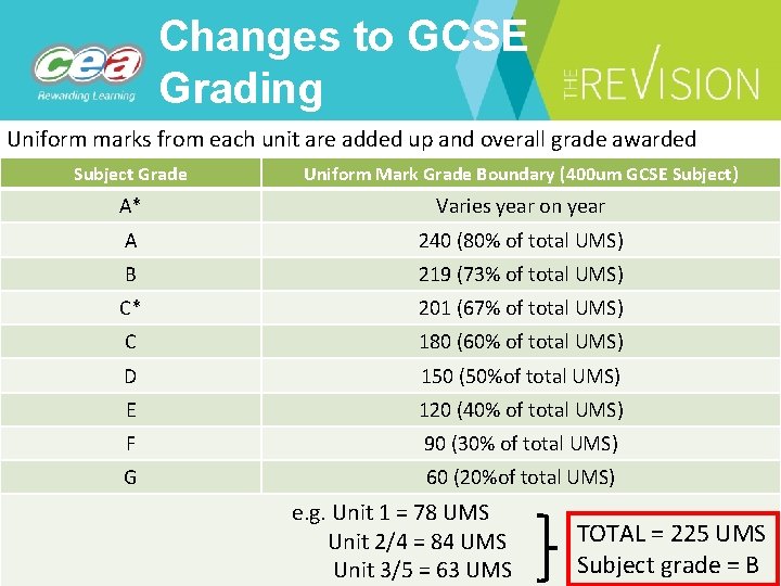 Changes to GCSE Grading Uniform marks from each unit are added up and overall