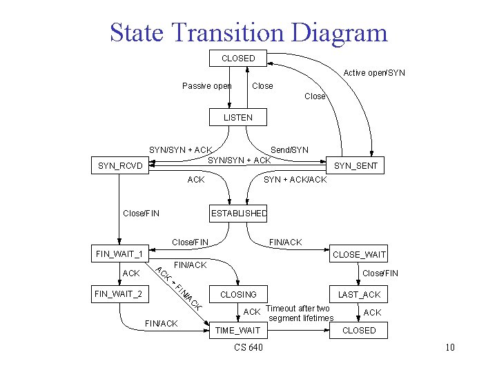 State Transition Diagram CLOSED Active open/SYN Passive open Close LISTEN SYN_RCVD SYN/SYN + ACK