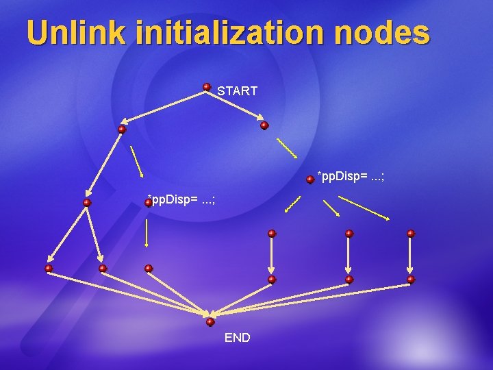 Unlink initialization nodes START *pp. Disp=. . . ; END 