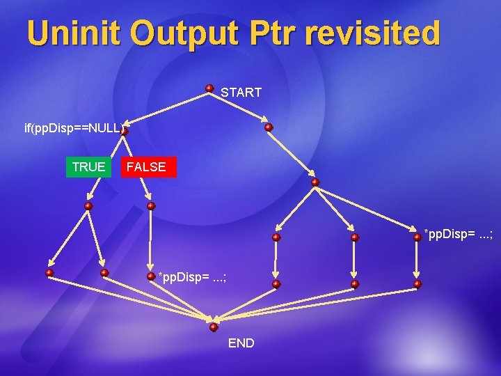 Uninit Output Ptr revisited START if(pp. Disp==NULL) TRUE FALSE *pp. Disp=. . . ;