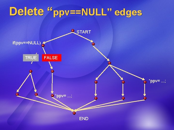 Delete “ppv==NULL” edges START if(ppv==NULL) TRUE FALSE *ppv=. . . ; END 