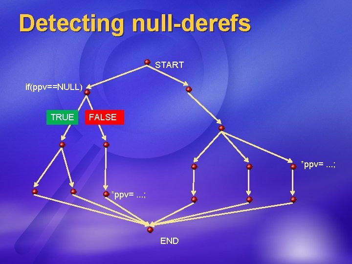 Detecting null-derefs START if(ppv==NULL) TRUE FALSE *ppv=. . . ; END 