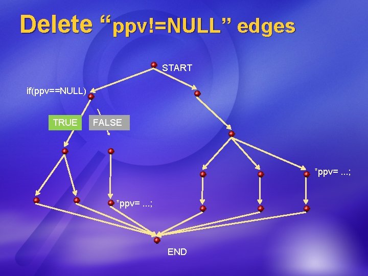 Delete “ppv!=NULL” edges START if(ppv==NULL) TRUE FALSE *ppv=. . . ; END 