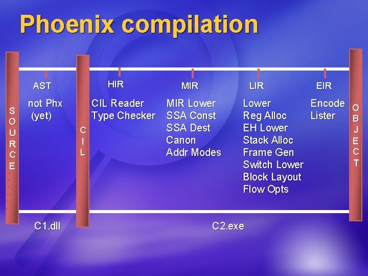 Phoenix compilation HIR AST S O U R C E not Phx (yet) CIL