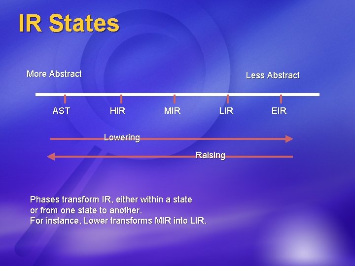 IR States More Abstract AST Less Abstract HIR MIR Lowering Raising Phases transform IR,