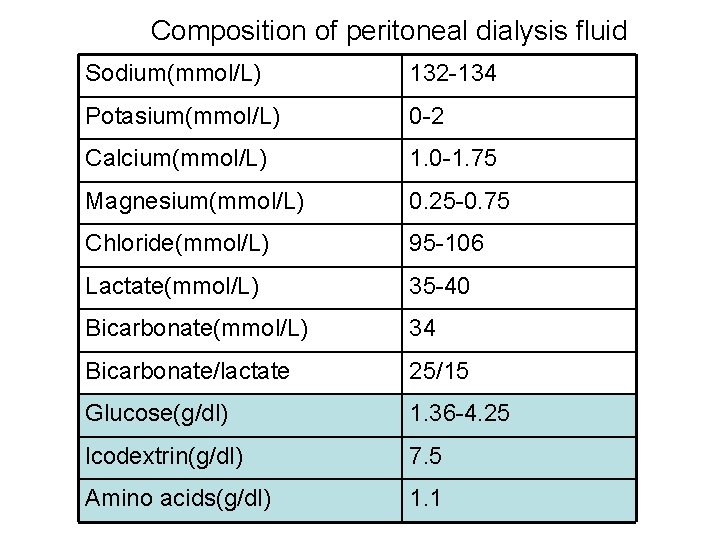 Composition of peritoneal dialysis fluid Sodium(mmol/L) 132 -134 Potasium(mmol/L) 0 -2 Calcium(mmol/L) 1. 0