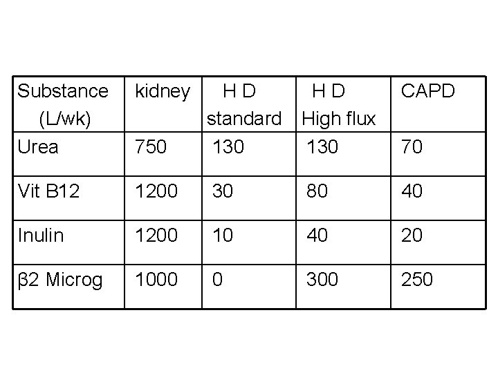 Substance (L/wk) Urea kidney CAPD 750 HD HD standard High flux 130 Vit B