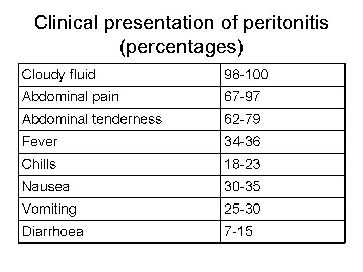 Clinical presentation of peritonitis (percentages) Cloudy fluid 98 -100 Abdominal pain 67 -97 Abdominal