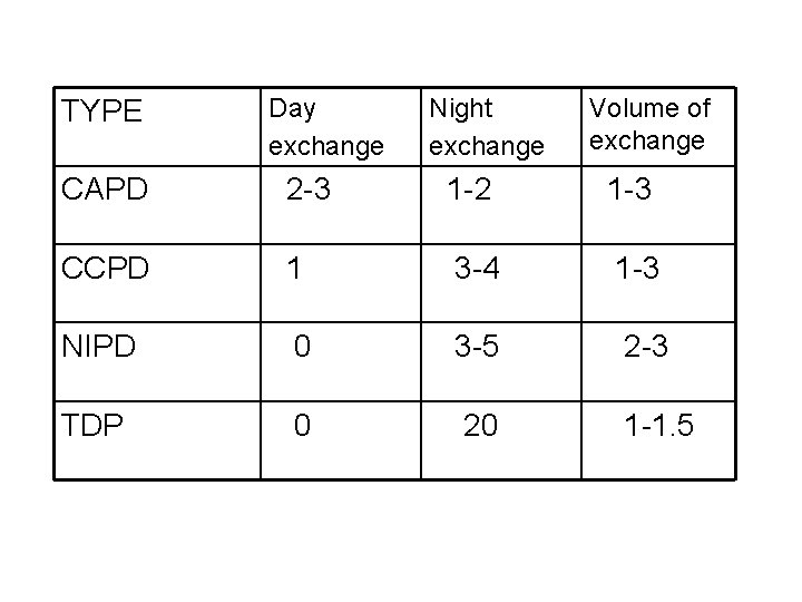 TYPE Day exchange Night exchange Volume of exchange CAPD 2 -3 1 -2 1