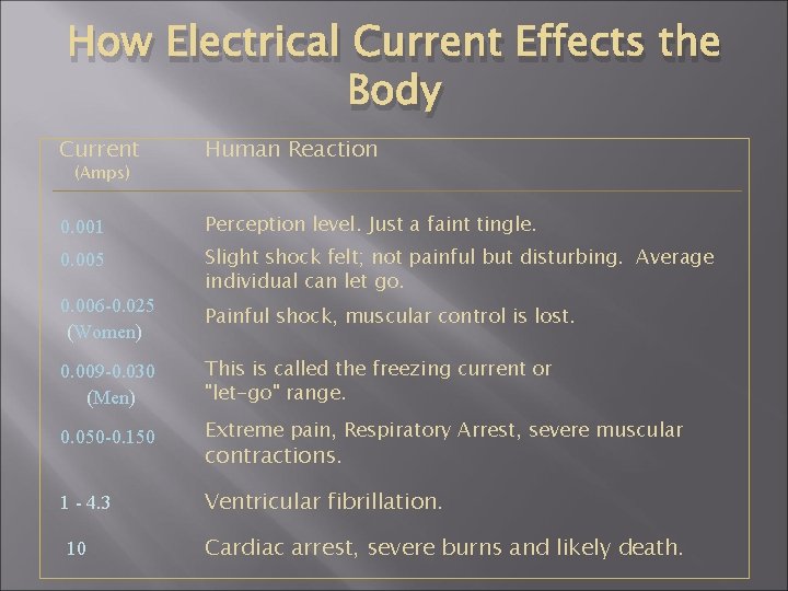 How Electrical Current Effects the Body Current Human Reaction 0. 001 Perception level. Just
