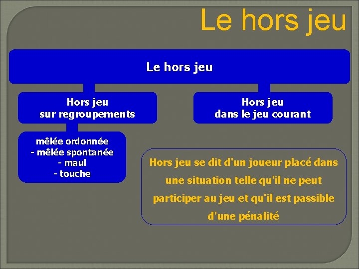 FORMATION Arbitre U 15 ans SAISON 20112012 Module
