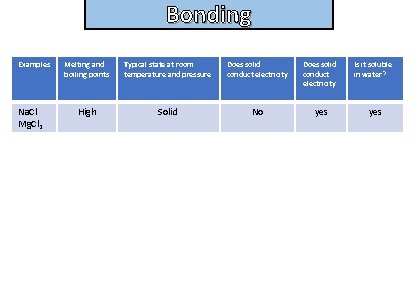 Bonding and structure Examples Na. Cl Mg. Cl 2 Melting and boiling points Typical