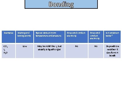 Bonding and structure Examples CO 2 I 2 H 2 O Melting and boiling
