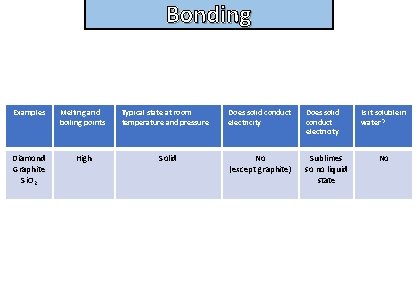 Bonding and structure Examples Melting and boiling points Diamond Graphite Si. O 2 High