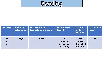Bonding and structure Examples Melting and boiling points Fe Mg Al High Typical state