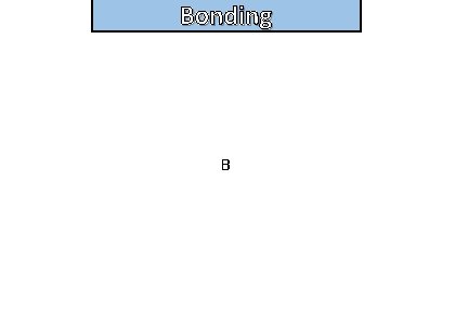 Bonding and structure B 