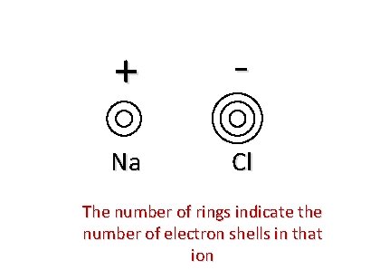 + - Na Cl The number of rings indicate the number of electron shells