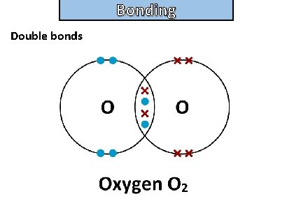 Bonding and structure Double bonds 