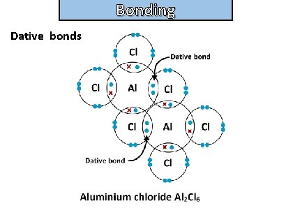Bonding and structure Dative bonds 